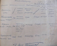 Список сотрудников тубкабинета (1936 г.)