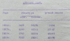 Данные о работе аптек Улалы (1926-1929)