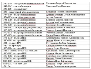 Cписок заведующих аймздравотделов и главных врачей Улаганской районной больниц